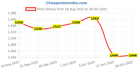 amazon.in lyla Men Women Skin Water Shoes Aqua Beach Socks Exercise Pool Swim Slip On Surf 45 lyla Price History Graph from 18 Aug 2025 to 27 Oct 2025