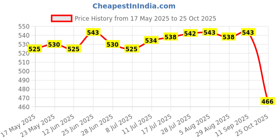 amazon.in club bollywood Men Women Sports Yoga Gym Sweatband Headband Stretch Hair Band Yellow Stripe | Sporting Goods|Fitness, Running & Yoga|Clothing & Accessories|Sweatbands | 1 Piece Sports Sweatband club bollywood Price History Graph from 17 May 2025 to 25 Oct 2025