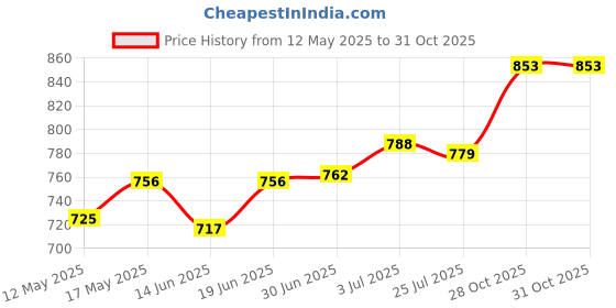 amazon.in Men Women Sweat Slimming Polymer Sauna Weight Loss Fitness Tank 2XL 3XL | Sporting Goods | Fitness, Running & Yoga | Clothing & Accessories | Sauna Suits | 1 Piece Waist Sauna Price History Graph from 12 May 2025 to 28 Oct 2025