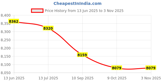 amazon.in layfoo Men Women Water Shoes Sports Quick Dry Barefoot for Swim Diving Surfing Aqua Pool Beach Walking Yoga Exercise Shoes-Layfoo layfoo Price History Graph from 13 Jun 2025 to 2 Nov 2025