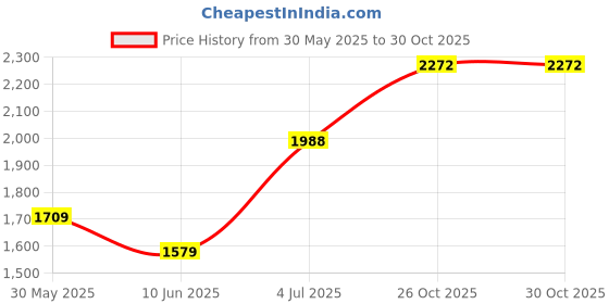 amazon.in monte carlo Men Wool Casual Sweater monte carlo Price History Graph from 30 May 2025 to 30 Oct 2025