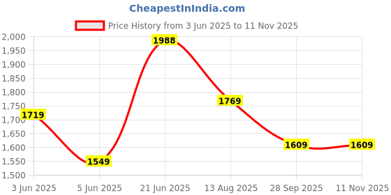 amazon.in monte carlo Men Wool Casual Sweater monte carlo Price History Graph from 3 Jun 2025 to 11 Nov 2025