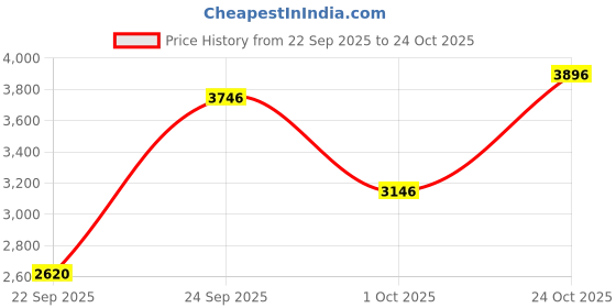 amazon.in woods Men Wool Round Neck Sweaters | Bgreen | PO189 woods Price History Graph from 22 Sep 2025 to 24 Oct 2025