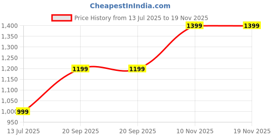 amazon.in athrz Men Woolen Fur Winter Full Sleeve Denim Jacket athrz Price History Graph from 13 Jul 2025 to 18 Nov 2025