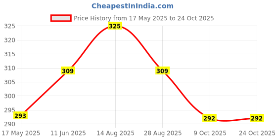 amazon.in bonjour Men Woolen Socks bonjour Price History Graph from 17 May 2025 to 24 Oct 2025