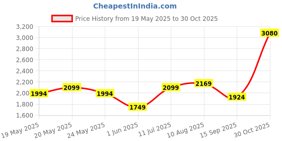 amazon.in allen solly Men Work Regular Fit Utility Pants allen solly Price History Graph from 19 May 2025 to 30 Oct 2025
