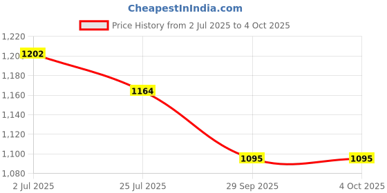 amazon.in peter england Men Work Regular Fit Utility Pants peter england Price History Graph from 2 Jul 2025 to 4 Oct 2025