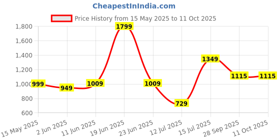 amazon.in peter england Men Work Regular Fit Utility Pants peter england Price History Graph from 15 May 2025 to 11 Oct 2025