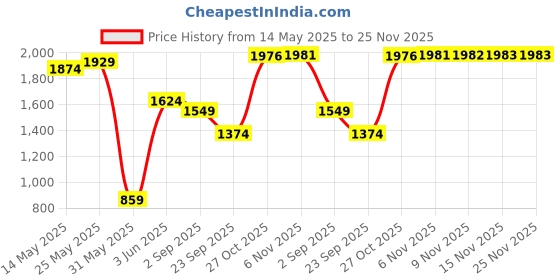 amazon.in peter england Men Work Regular Fit Utility Pants peter england Price History Graph from 14 May 2025 to 25 Nov 2025