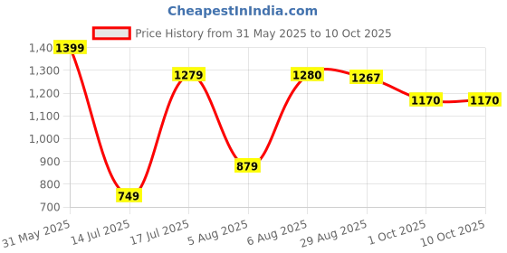 amazon.in peter england Men Work Regular Fit Utility Pants peter england Price History Graph from 31 May 2025 to 10 Oct 2025