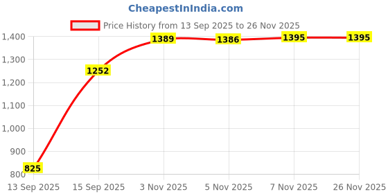amazon.in peter england Men Work Regular Fit Utility Pants peter england Price History Graph from 13 Sep 2025 to 25 Nov 2025