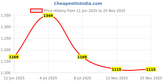 amazon.in peter england Men Work Regular Fit Utility Pants peter england Price History Graph from 11 Jun 2025 to 25 Nov 2025