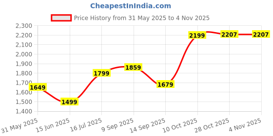 amazon.in allen solly Men Work Regular Fit Utility Pants allen solly Price History Graph from 31 May 2025 to 4 Nov 2025