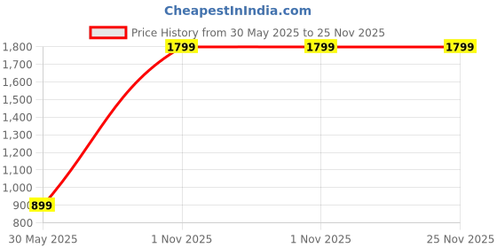 amazon.in peter england Men Work Regular Fit Utility Pants peter england Price History Graph from 30 May 2025 to 25 Nov 2025