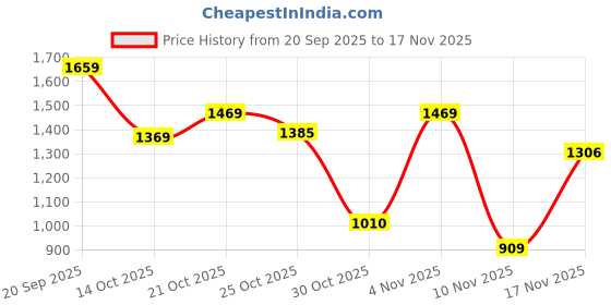 amazon.in van heusen Men Work Regular Fit Utility Pants van heusen Price History Graph from 20 Sep 2025 to 17 Nov 2025