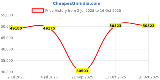 amazon.in carhartt Men Work Utility Outerwear carhartt Price History Graph from 2 Jul 2025 to 16 Oct 2025