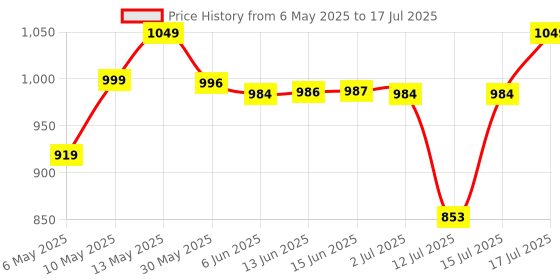 amazon.in van heusen Men Work Utility Pants van heusen Price History Graph from 6 May 2025 to 17 Jul 2025