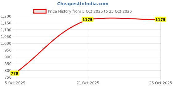 amazon.in van heusen Men Work Utility Skinny Pants van heusen Price History Graph from 5 Oct 2025 to 25 Oct 2025