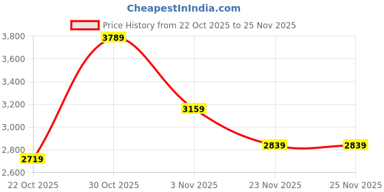 amazon.in puma Men, Woven Colorblock Tracksuit, Black, XS, (68817301) puma Price History Graph from 22 Oct 2025 to 25 Nov 2025
