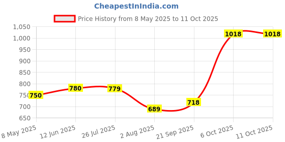 amazon.in jompers Men Woven Design Nehru Jacket jompers Price History Graph from 8 May 2025 to 11 Oct 2025
