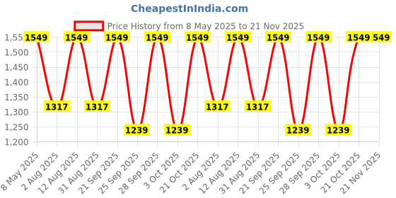 amazon.in manq Men Woven Jaquard Silk Nehru Jacket manq Price History Graph from 8 May 2025 to 21 Nov 2025