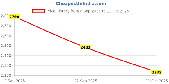 amazon.in regal Men Woven Mojari Style Slip Ons regal Price History Graph from 8 Sep 2025 to 11 Oct 2025