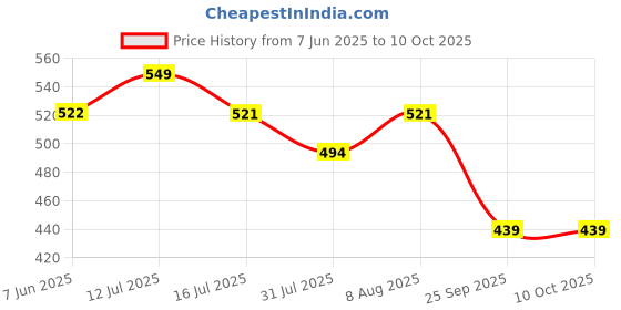 amazon.in peter jones Men Wrap Around Sunglasses Transparent Frame, Transparent Lens (Free Size) peter jones Price History Graph from 7 Jun 2025 to 9 Oct 2025