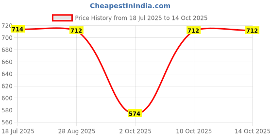 amazon.in merishopp Men X Back Suspender Adjustable Strap Non-slip 4 Clips Trousers Pants Braces merishopp Price History Graph from 18 Jul 2025 to 10 Oct 2025