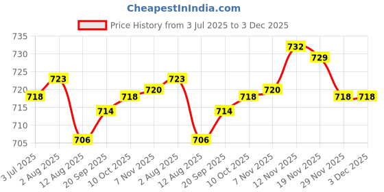 amazon.in heavenglow Men X Back Suspender Adjustable Strap Non-slip 4 Clips Trousers Pants Braces | Suspenders Braces heavenglow Price History Graph from 3 Jul 2025 to 3 Dec 2025
