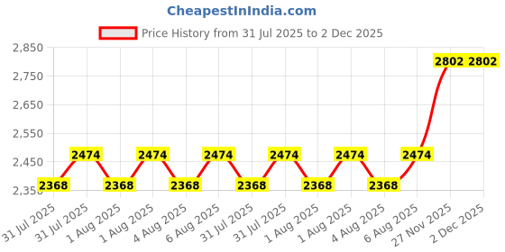 amazon.in puma Men X RCB Champions Cricket Shoe puma Price History Graph from 31 Jul 2025 to 1 Dec 2025