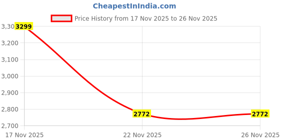 amazon.in adidas Men X_Plrpath Casual Shoe adidas Price History Graph from 17 Nov 2025 to 26 Nov 2025