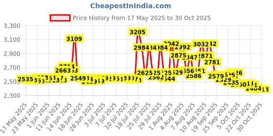 amazon.in mendeng Men Y Back Suspenders Bronze Swivel Snap Hooks Braces for Wedding Party mendeng Price History Graph from 17 May 2025 to 27 Oct 2025