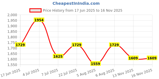 amazon.in adidas Men Yanet M Sandal adidas Price History Graph from 17 Jun 2025 to 16 Nov 2025