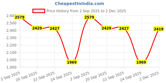 amazon.in see designs Men Yellow & Beige Printed Pure Cotton Kurta Pyjama With Nehru jacket see designs Price History Graph from 2 Sep 2025 to 2 Dec 2025