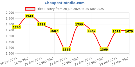 amazon.in see designs Men Yellow Embordery Woven Design Nehru Jacket see designs Price History Graph from 20 Jun 2025 to 25 Nov 2025