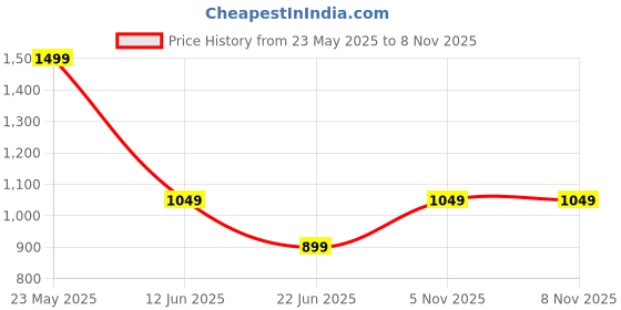 amazon.in van heusen Men Yellow Embroidered Formal Tie van heusen Price History Graph from 23 May 2025 to 7 Nov 2025