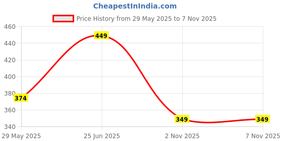 amazon.in van heusen Men Yellow Solid Party Pocket Square van heusen Price History Graph from 29 May 2025 to 6 Nov 2025