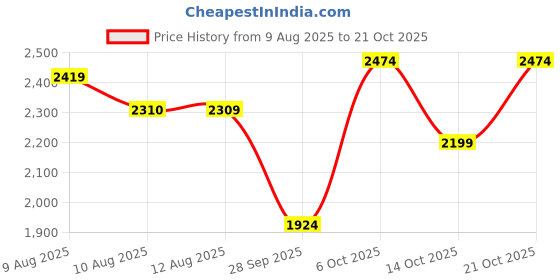 amazon.in u.s. polo assn. Men Yellow Solid Polyester Puffer Standard Length Jacket u.s. polo assn. Price History Graph from 9 Aug 2025 to 21 Oct 2025