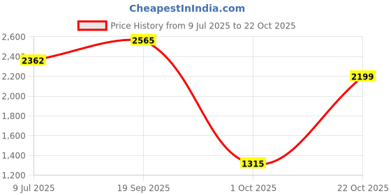 amazon.in adidas Men Yking 2.0 Running Shoe adidas Price History Graph from 9 Jul 2025 to 21 Oct 2025