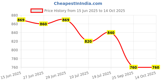 amazon.in nobero Men Zaedn Relaxed Fit Ovesized Joggers for Men nobero Price History Graph from 15 Jun 2025 to 14 Oct 2025