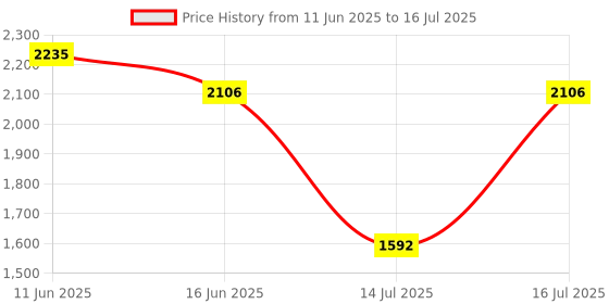 amazon.in adidas Men Zapid Running Shoe adidas Price History Graph from 11 Jun 2025 to 16 Jul 2025