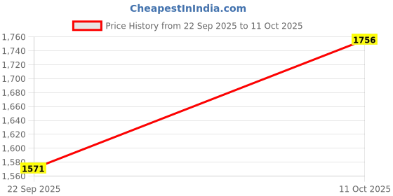 amazon.in adidas Men Zarorx Speed M Running Shoe adidas Price History Graph from 22 Sep 2025 to 11 Oct 2025