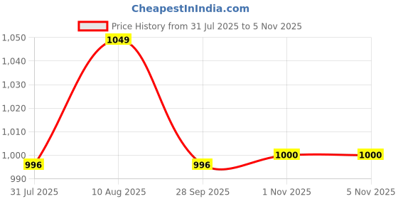 amazon.in dermawear Men Zenrik-G Gynaecomastia Shapewear Vest for Chest and Abdomen dermawear Price History Graph from 31 Jul 2025 to 4 Nov 2025