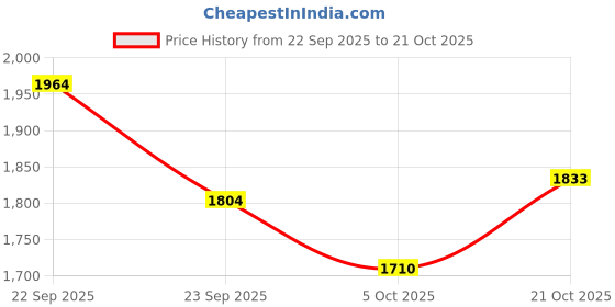 amazon.in puma Men Zestylite Sneaker puma Price History Graph from 22 Sep 2025 to 21 Oct 2025
