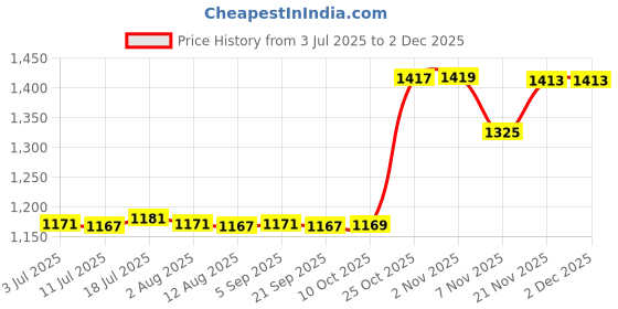 amazon.in calandis Men Zipper Sauna Sweat Trainer Vest Neoprene Yoga Thermal Shaper S | Shapewear | Intimates & Sleep calandis Price History Graph from 3 Jul 2025 to 30 Nov 2025