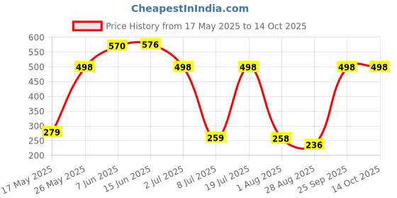 amazon.in voylla Menâ€™s Designer Link Chain with Gold Plating voylla Price History Graph from 17 May 2025 to 13 Oct 2025