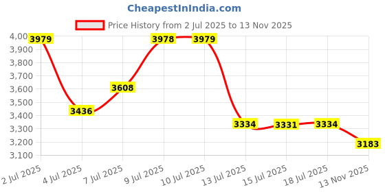 amazon.in mendeng Men's Suspenders Vintage 4 Swivel Hook Adjustable Braces Grooms mendeng Price History Graph from 2 Jul 2025 to 13 Nov 2025