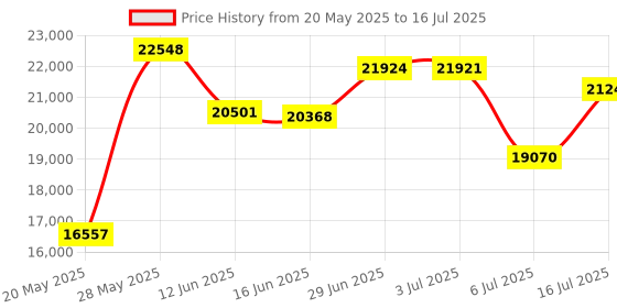 amazon.in Mendini 4/4 MV-Black Solid Wood Violin with Hard Case, Shoulder Rest, Bow, Rosin and Extra Strings (Full Size) Price History Graph from 20 May 2025 to 16 Jul 2025
