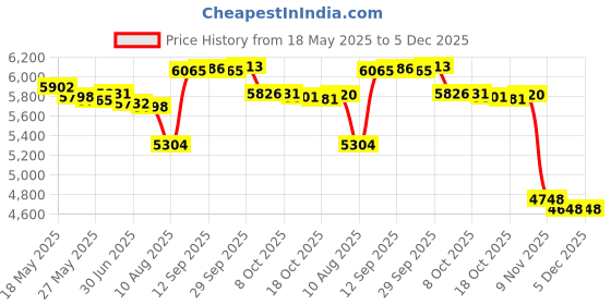 amazon.in mendove Men's Transparent Waterproof Beach Shorts Swim Trunks mendove Price History Graph from 18 May 2025 to 4 Dec 2025