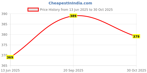 amazon.in MENDPARA Personal Electric Body Massager 20+ Vibration Modes, Rechargeable, Waterproof, for Women and Men, Flexible Head for Targeted Compression (Multi Color) Price History Graph from 13 Jun 2025 to 30 Oct 2025